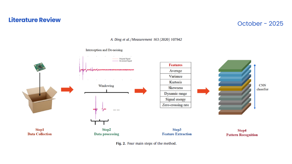[Review] Recognition method research on rough handling of express parcels based on acceleration features and CNN